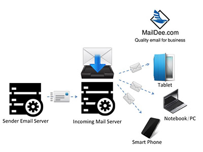 รูปอธิบายการทำงานของ Email Server